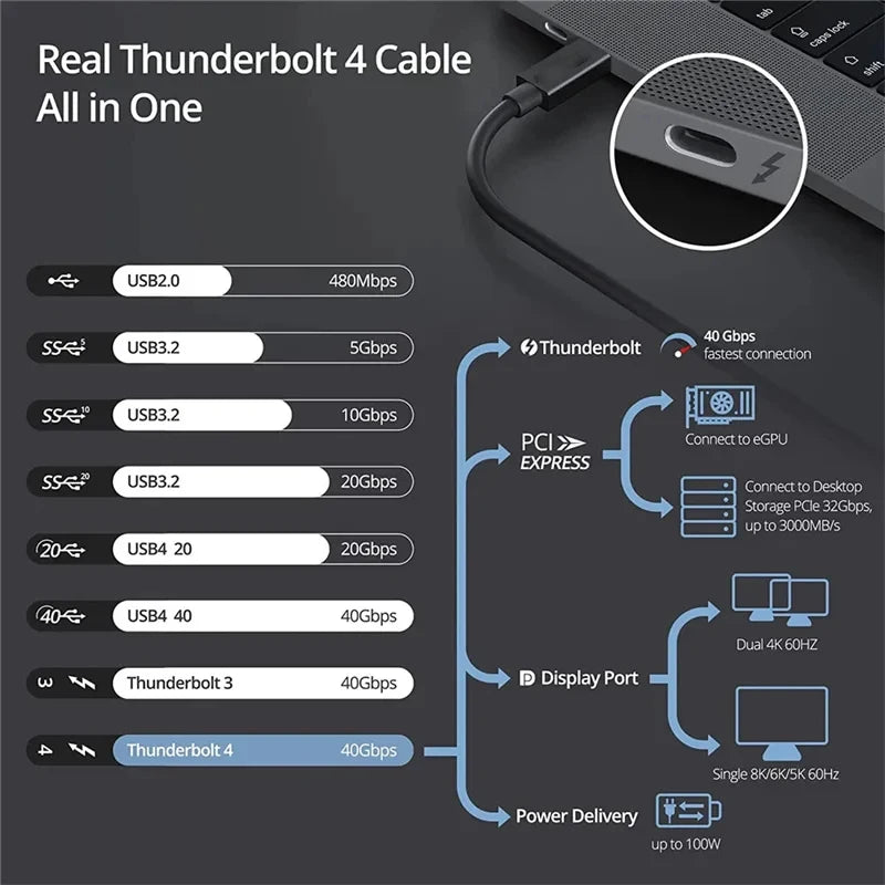 Daguaika Thunderbolt USB C USB4 Cable 40Gbps PD 240W